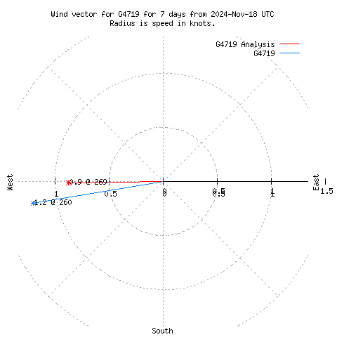 Wind vector chart for last 7 days