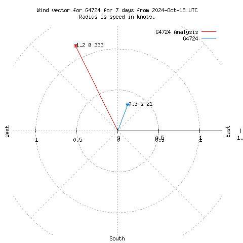 Wind vector chart for last 7 days