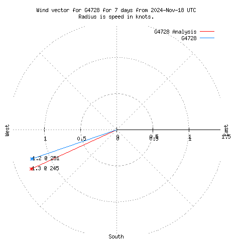 Wind vector chart for last 7 days