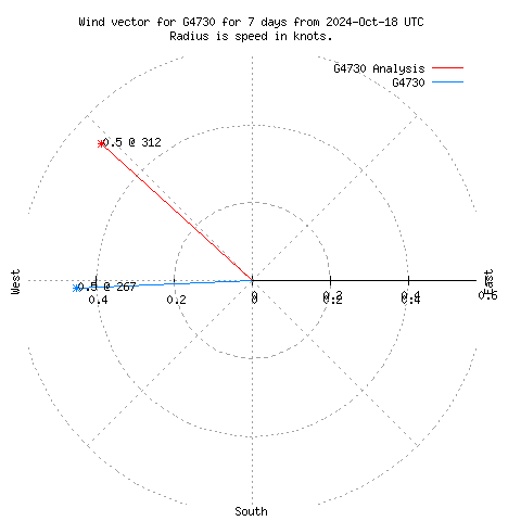 Wind vector chart for last 7 days