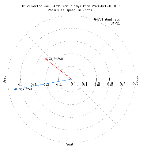 Wind vector chart for last 7 days