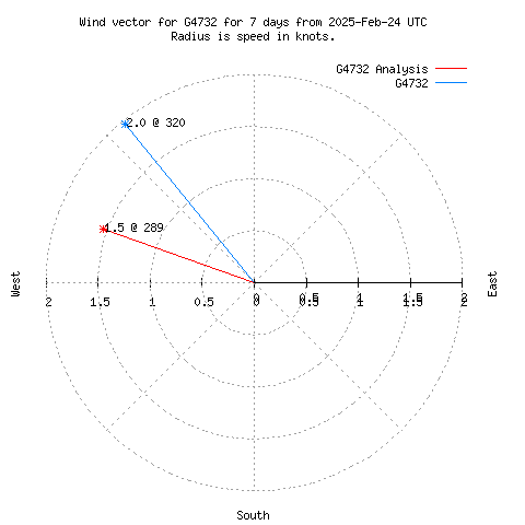 Wind vector chart for last 7 days