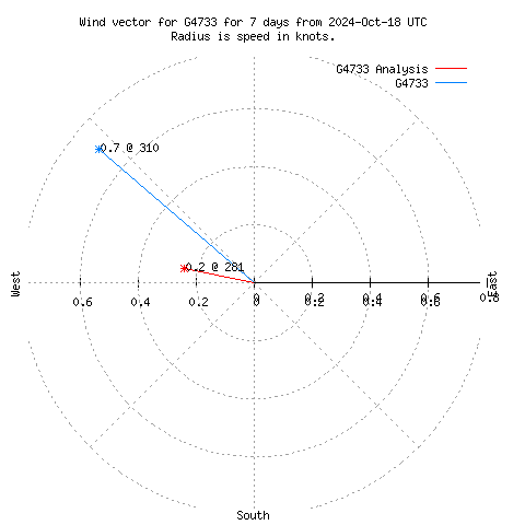 Wind vector chart for last 7 days