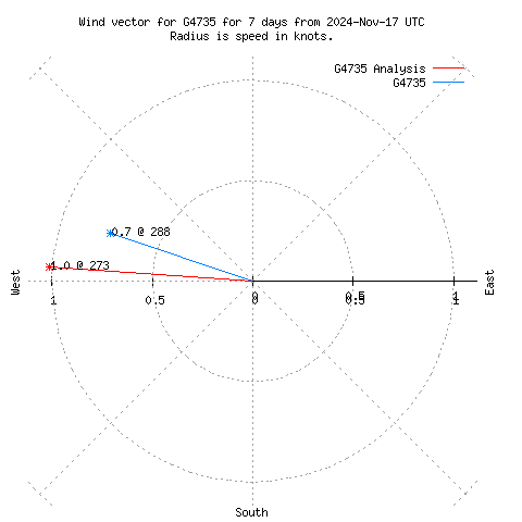 Wind vector chart for last 7 days