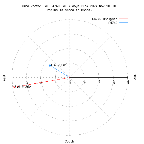 Wind vector chart for last 7 days