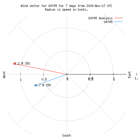 Wind vector chart for last 7 days