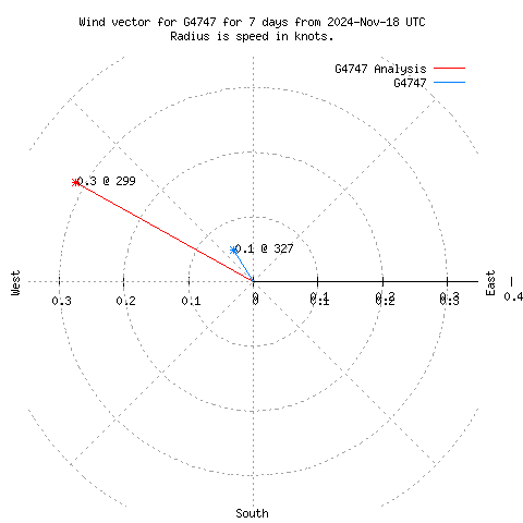 Wind vector chart for last 7 days