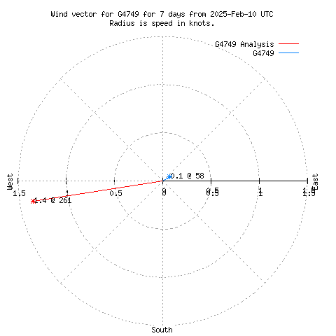 Wind vector chart for last 7 days