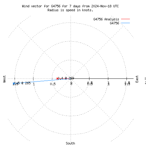 Wind vector chart for last 7 days