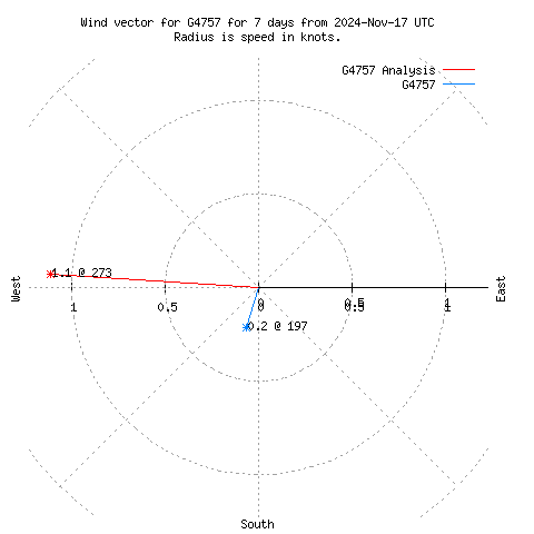 Wind vector chart for last 7 days