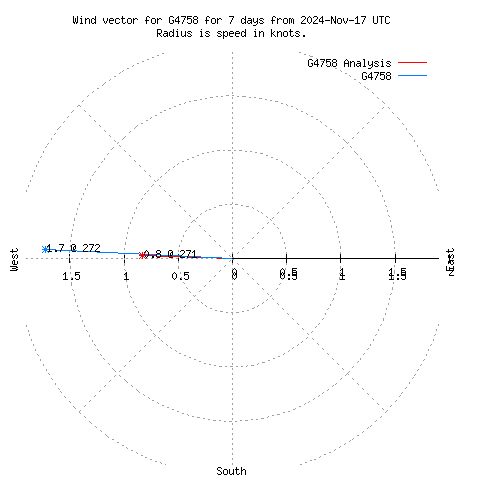 Wind vector chart for last 7 days