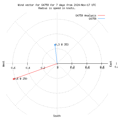 Wind vector chart for last 7 days