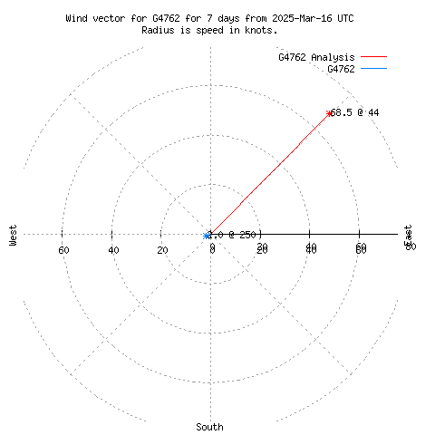 Wind vector chart for last 7 days