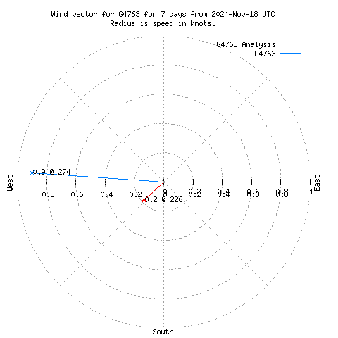 Wind vector chart for last 7 days