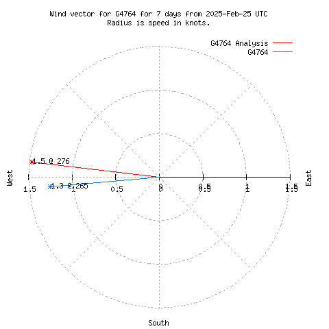 Wind vector chart for last 7 days