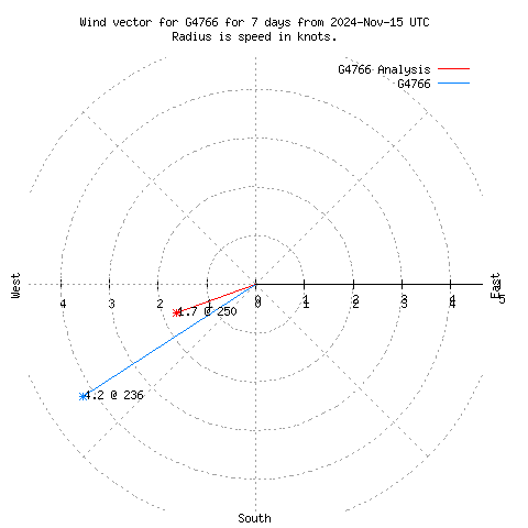 Wind vector chart for last 7 days