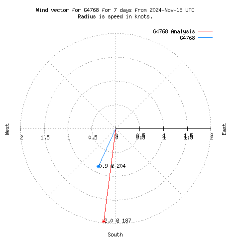 Wind vector chart for last 7 days