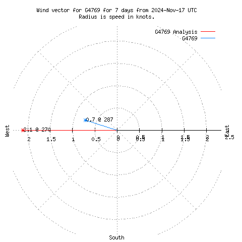 Wind vector chart for last 7 days