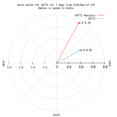 Wind vector chart for last 7 days