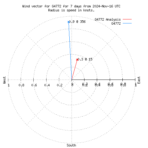 Wind vector chart for last 7 days