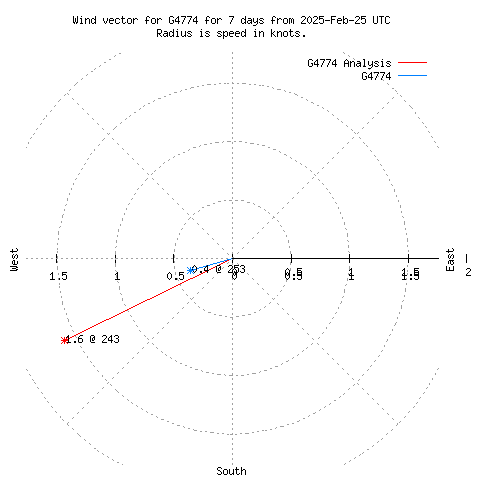 Wind vector chart for last 7 days