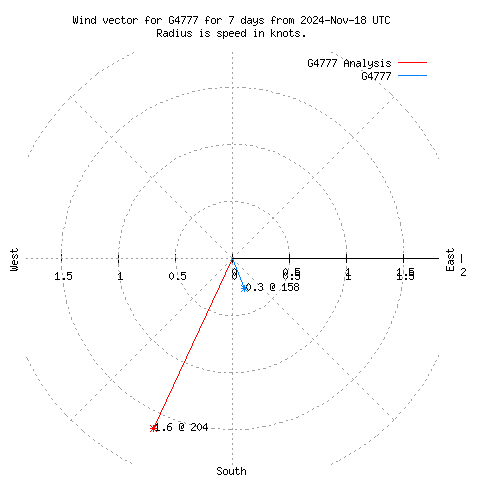 Wind vector chart for last 7 days