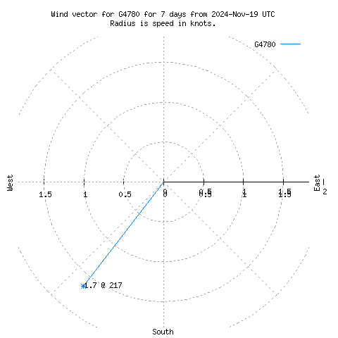 Wind vector chart for last 7 days