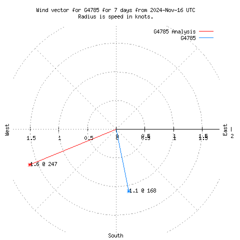 Wind vector chart for last 7 days