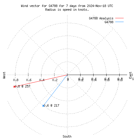 Wind vector chart for last 7 days