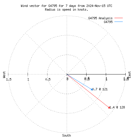 Wind vector chart for last 7 days