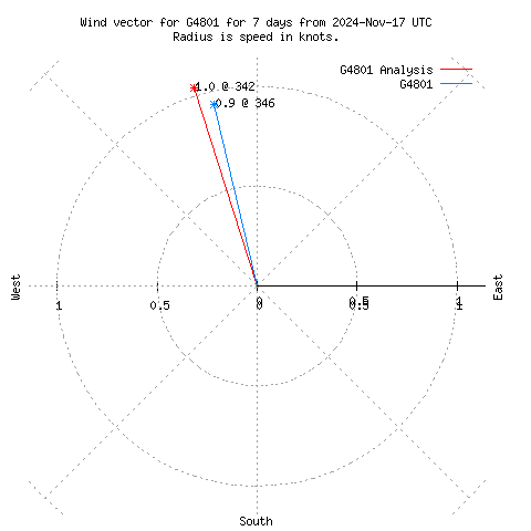 Wind vector chart for last 7 days