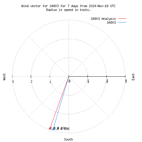 Wind vector chart for last 7 days