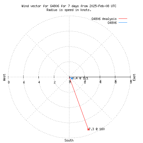 Wind vector chart for last 7 days