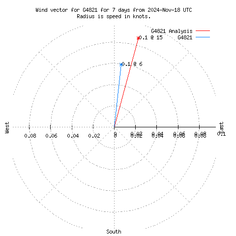 Wind vector chart for last 7 days