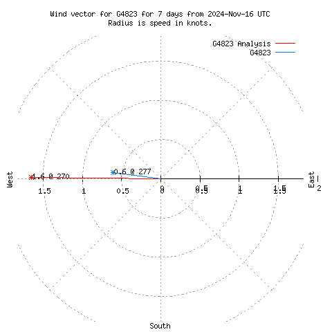 Wind vector chart for last 7 days