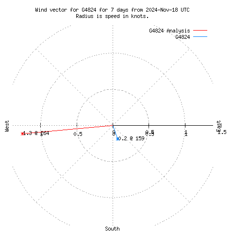 Wind vector chart for last 7 days