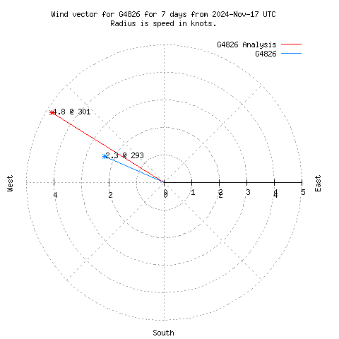 Wind vector chart for last 7 days