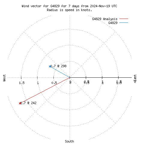 Wind vector chart for last 7 days