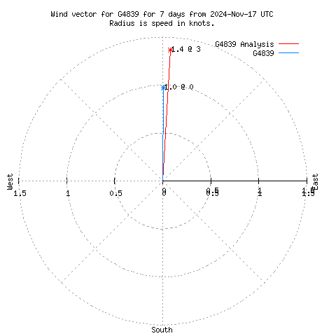 Wind vector chart for last 7 days