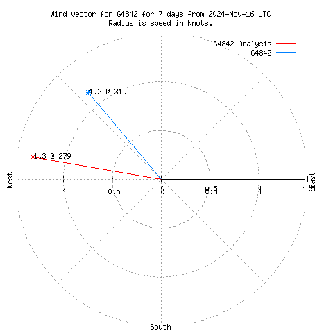 Wind vector chart for last 7 days