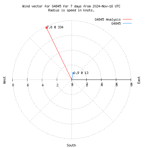 Wind vector chart for last 7 days