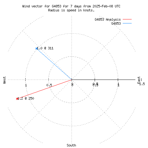 Wind vector chart for last 7 days