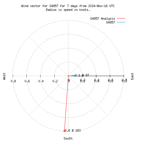 Wind vector chart for last 7 days