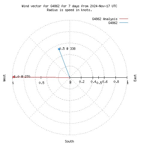 Wind vector chart for last 7 days