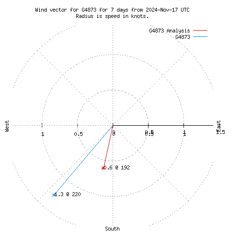 Wind vector chart for last 7 days