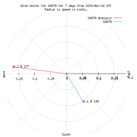 Wind vector chart for last 7 days