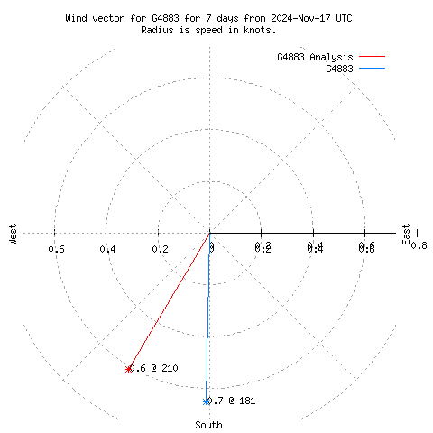 Wind vector chart for last 7 days