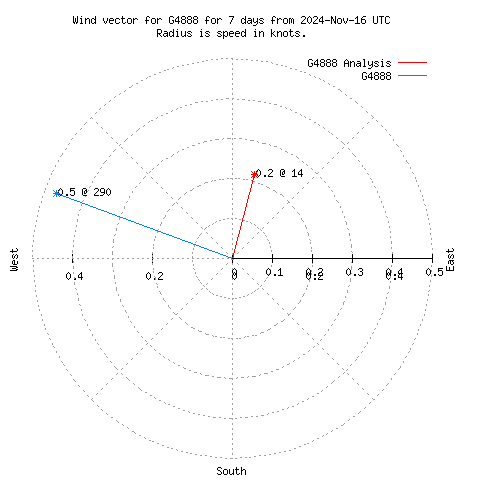 Wind vector chart for last 7 days