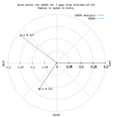 Wind vector chart for last 7 days