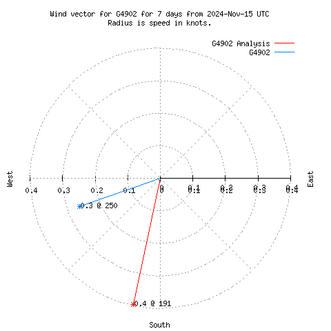 Wind vector chart for last 7 days